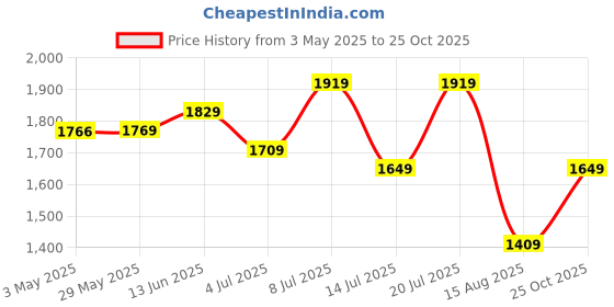 amazon.in puma Women's Cotton Hooded Neck Sweatshirt puma Price History Graph from 3 May 2025 to 25 Oct 2025