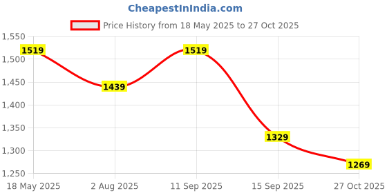 amazon.in puma Women's Cotton Hooded Neck Sweatshirt puma Price History Graph from 18 May 2025 to 27 Oct 2025