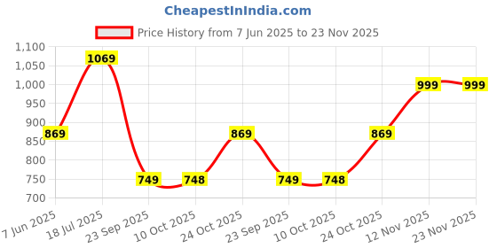 amazon.in puma Women's Cotton Mini Skirt puma Price History Graph from 7 Jun 2025 to 23 Nov 2025