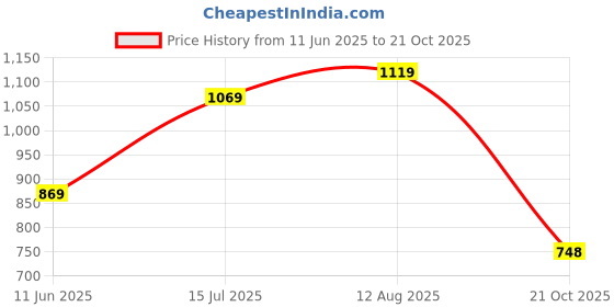 amazon.in puma Women's Cotton Mini Skirt puma Price History Graph from 11 Jun 2025 to 21 Oct 2025