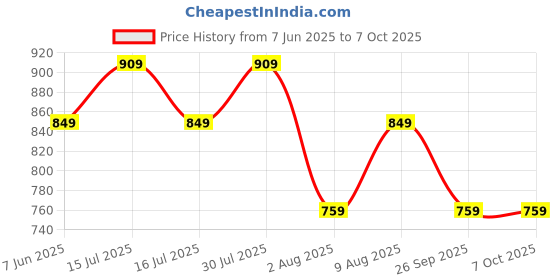 amazon.in puma Women's Cotton Regular Fit T-Shirt puma Price History Graph from 7 Jun 2025 to 4 Oct 2025