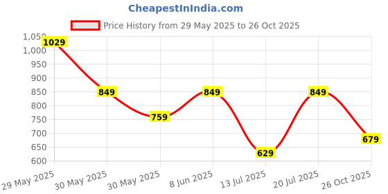 amazon.in puma Women's Cotton Regular Fit T-Shirt puma Price History Graph from 29 May 2025 to 26 Oct 2025