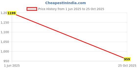 amazon.in puma Women's Cotton Regular Fit T-Shirt puma Price History Graph from 1 Jun 2025 to 25 Oct 2025