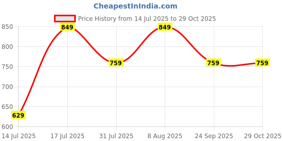 amazon.in puma Women's Cotton Regular Fit T-Shirt puma Price History Graph from 14 Jul 2025 to 29 Oct 2025