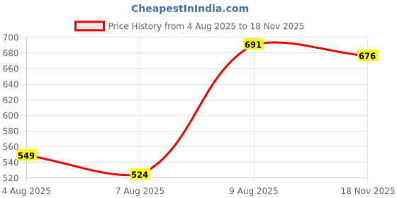 amazon.in puma Women's Cotton Regular Fit Tanks puma Price History Graph from 4 Aug 2025 to 18 Nov 2025
