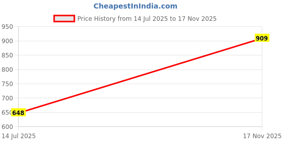 amazon.in puma Women's Cotton Solid Slim Fit Tees puma Price History Graph from 14 Jul 2025 to 17 Nov 2025