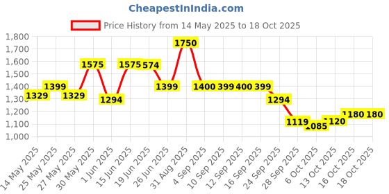 amazon.in puma Women'S Cotton Standard Length A-Line Coat puma Price History Graph from 14 May 2025 to 18 Oct 2025