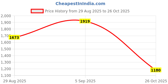 amazon.in puma Women'S Cotton Standard Length A-Line Coat puma Price History Graph from 29 Aug 2025 to 26 Oct 2025