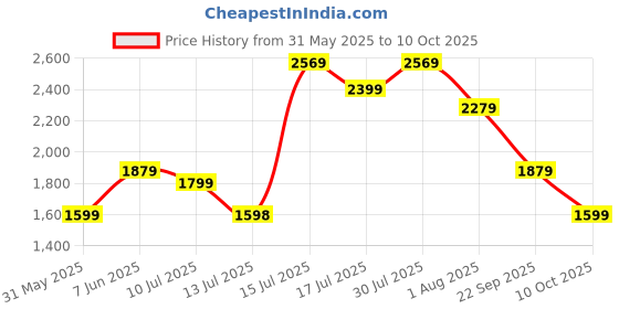 amazon.in puma Women's Cotton Standard Length Jacket puma Price History Graph from 31 May 2025 to 10 Oct 2025