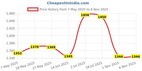 amazon.in puma Women's' Cotton V-Neck Sweater (56835502_Medieval White-Vapor Blue_S) puma Price History Graph from 7 May 2025 to 3 Nov 2025