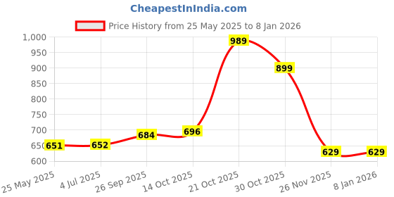 amazon.in puma Women's Cotton V-Neck Sweatshirt puma Price History Graph from 25 May 2025 to 5 Jan 2026
