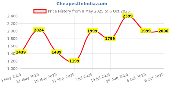 amazon.in puma Womens Crafty WNS Sneaker puma Price History Graph from 9 May 2025 to 6 Oct 2025