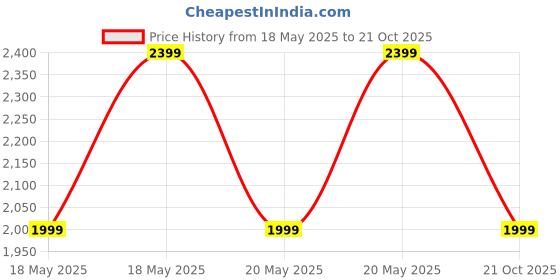 amazon.in puma Women's Cross WN's IDP Gray Violet-Eggshell Blue-White Sneaker-4 Kids UK (38048506) puma Price History Graph from 18 May 2025 to 21 Oct 2025