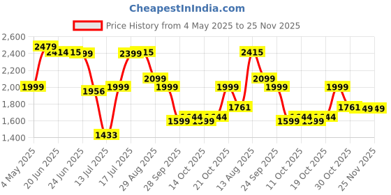 amazon.in puma Womens Cross WN's Sneaker puma Price History Graph from 4 May 2025 to 24 Nov 2025