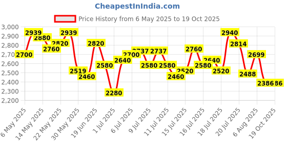 amazon.in puma Women's Cyclonite Pro Res Running Shoe puma Price History Graph from 6 May 2025 to 17 Oct 2025