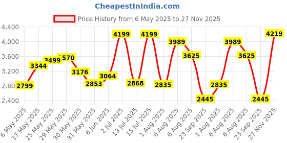 amazon.in puma Women's Cyclonite Pro Res Running Shoe puma Price History Graph from 6 May 2025 to 27 Nov 2025