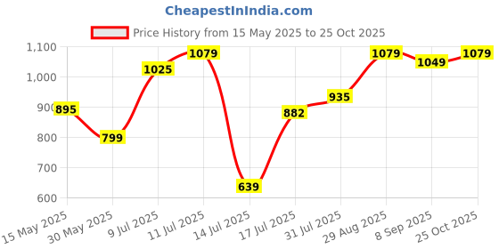 amazon.in puma Women's Daisy WNS Slipper puma Price History Graph from 15 May 2025 to 25 Oct 2025