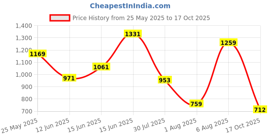 amazon.in puma Women's Daisy WNS Slipper puma Price History Graph from 25 May 2025 to 17 Oct 2025