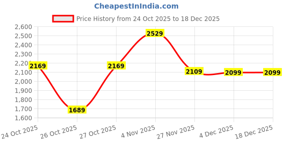 amazon.in Puma Womens DARE TO Zip-Off Skirt,Black, S (62983001) puma Price History Graph from 24 Oct 2025 to 17 Dec 2025