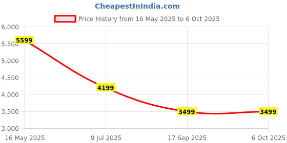 amazon.in puma Womens Darter Pro Fade WNS Res Running Shoe puma Price History Graph from 16 May 2025 to 5 Oct 2025