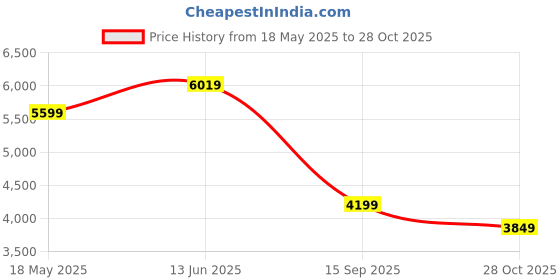 amazon.in puma Womens Darter Pro Fade WNS Running Shoe puma Price History Graph from 18 May 2025 to 28 Oct 2025