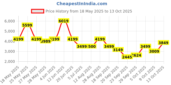 amazon.in puma Womens Darter Pro Iridescent WN's Running Shoe puma Price History Graph from 18 May 2025 to 13 Oct 2025