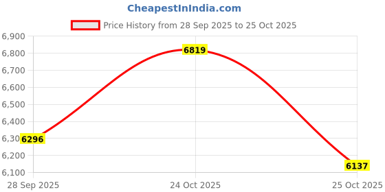 amazon.in puma Women's Deviate Nitro 2 MS Running Shoe puma Price History Graph from 28 Sep 2025 to 25 Oct 2025