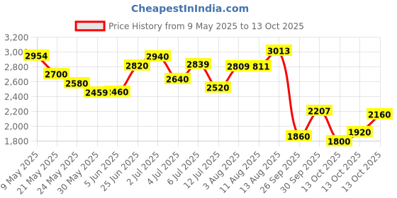 amazon.in puma Womens Disperse Xt 2 WNS Res Training Shoe puma Price History Graph from 9 May 2025 to 13 Oct 2025