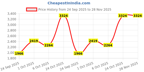 amazon.in puma Women's Disperse XT 3 Summer Daze Training Shoe puma Price History Graph from 24 Sep 2025 to 28 Nov 2025