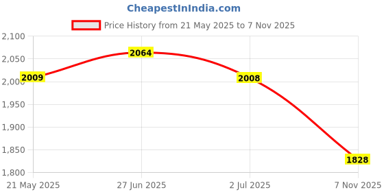 amazon.in puma Women's Dusk Sneaker puma Price History Graph from 21 May 2025 to 7 Nov 2025