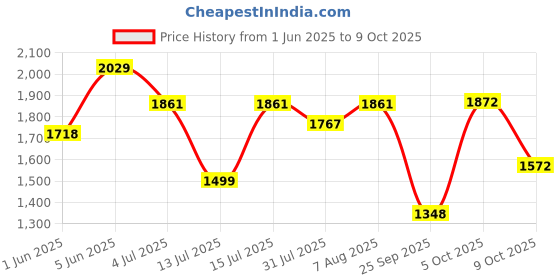 amazon.in puma Women's Dusk Sneaker puma Price History Graph from 1 Jun 2025 to 9 Oct 2025