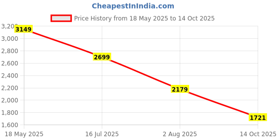 amazon.in puma Womens Dynamite WNS Slip-on puma Price History Graph from 18 May 2025 to 14 Oct 2025