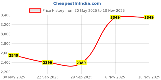 amazon.in puma Women's Enlighten Strap Training Shoe puma Price History Graph from 30 May 2025 to 10 Nov 2025