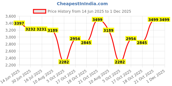 amazon.in puma Womens Enlighten WN's Purple Charcoal-Black Running Shoe - 4UK (37644614) puma Price History Graph from 14 Jun 2025 to 30 Nov 2025