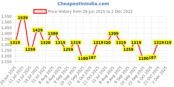 amazon.in puma Women’s Essentials High-Rise Sweatpants | Cotton Knitted Regular Fit Track Pants for Women | Comfortable and Stylish Casual Joggers with Drawstring Waistband & Ribbed Cuffs puma Price History Graph from 29 Jun 2025 to 2 Dec 2025