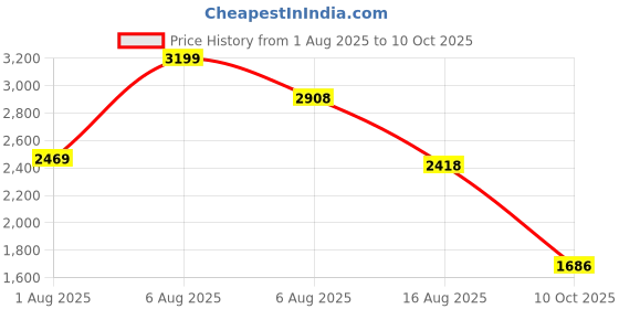 amazon.in puma Womens Evoflex Maxgrip WNS Running Shoe puma Price History Graph from 1 Aug 2025 to 10 Oct 2025