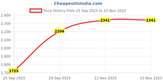 amazon.in Puma Womens Evoflex Maxgrip WNS Running Shoe puma Price History Graph from 25 Sep 2025 to 15 Nov 2025