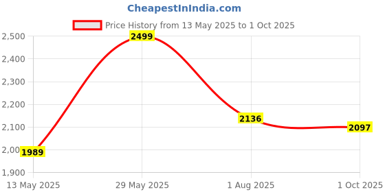 amazon.in Puma Womens Exoteric WNS Running Shoe puma Price History Graph from 13 May 2025 to 1 Oct 2025