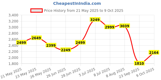 amazon.in puma Women's Fast Lane Running Shoe puma Price History Graph from 21 May 2025 to 9 Oct 2025