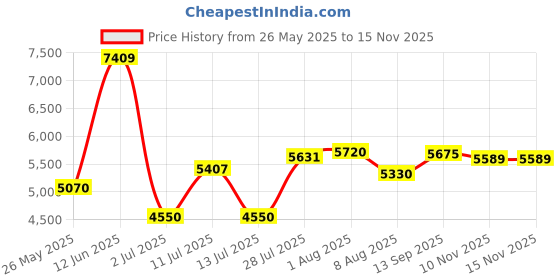 amazon.in puma Womens Fast-trac Apex Nitro WNS Running Shoe puma Price History Graph from 26 May 2025 to 14 Nov 2025