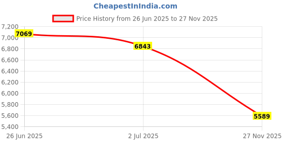 amazon.in puma Womens Fast-trac Apex Nitro WNS Running Shoe puma Price History Graph from 26 Jun 2025 to 27 Nov 2025