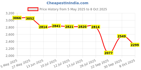 amazon.in puma Womens Fast X Series Running Shoe puma Price History Graph from 5 May 2025 to 8 Oct 2025