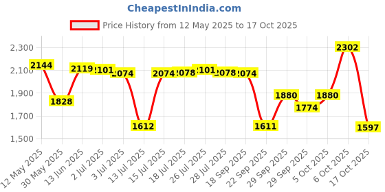 amazon.in puma Womens Fast X Series Running Shoe puma Price History Graph from 12 May 2025 to 17 Oct 2025