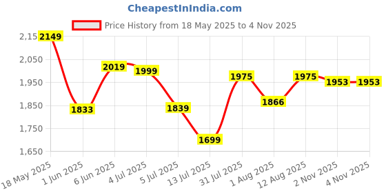 amazon.in puma Women's Faster v1 Sneaker puma Price History Graph from 18 May 2025 to 4 Nov 2025