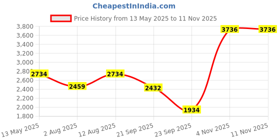 amazon.in puma Women's Feline Profoam Running Shoe puma Price History Graph from 13 May 2025 to 11 Nov 2025