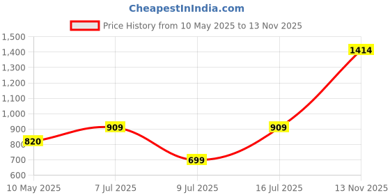 amazon.in puma Women's Fitted Leggings puma Price History Graph from 10 May 2025 to 13 Nov 2025