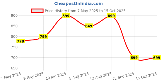 amazon.in puma Women's Fitted Leggings puma Price History Graph from 7 May 2025 to 15 Oct 2025