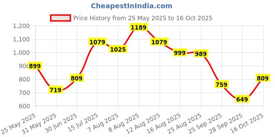 amazon.in puma Women's Fitted Leggings puma Price History Graph from 25 May 2025 to 16 Oct 2025