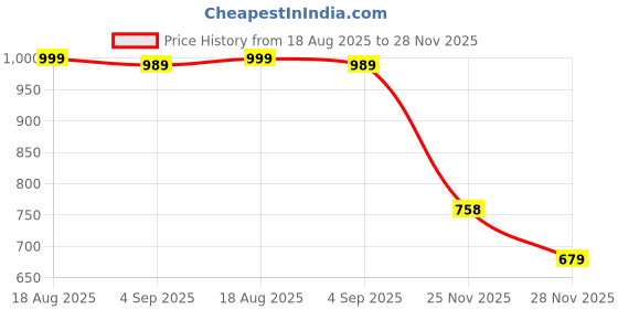 amazon.in puma Women's Fitted Leggings puma Price History Graph from 18 Aug 2025 to 28 Nov 2025