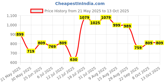 amazon.in Puma Women's Fitted Leggings puma Price History Graph from 21 May 2025 to 13 Oct 2025